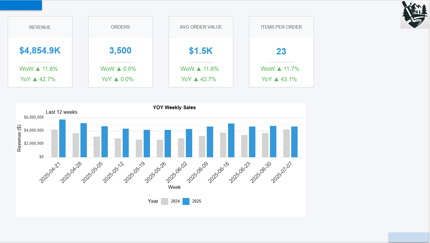 Weekly Business Review